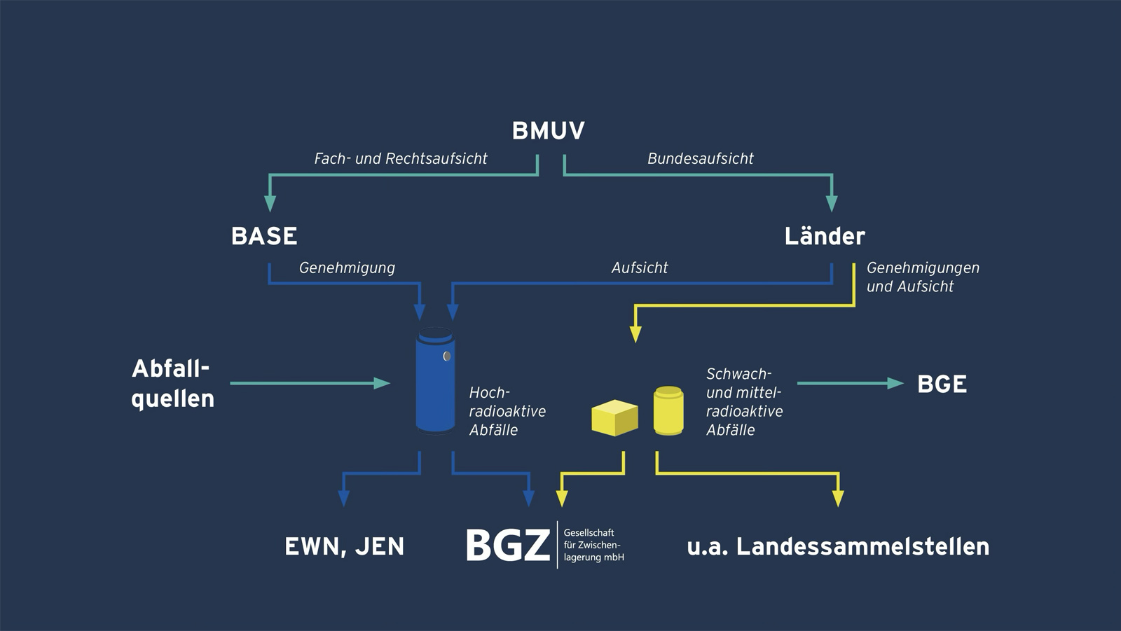 Schaubild zeigt die wichtigsten Akteure